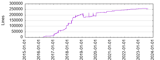 Lines of Code