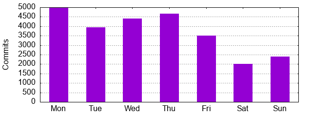 Day of Week