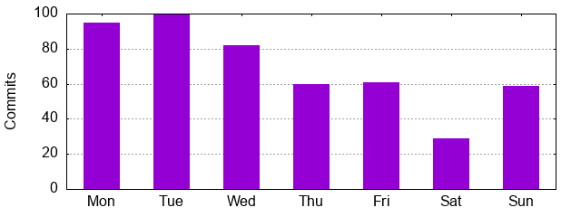 Day of Week